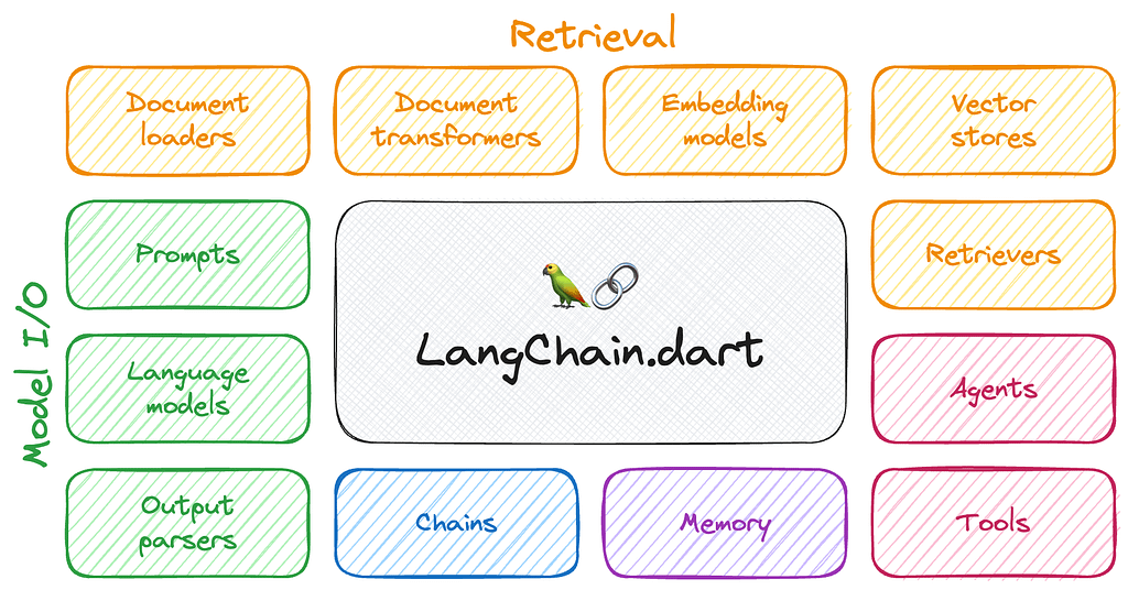 Core LangChain components