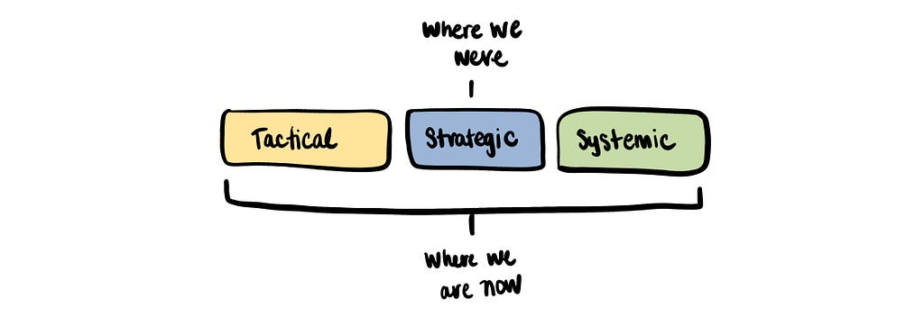 A diagram illustrating the three scopes of thinking: tactical, strategic and systemic