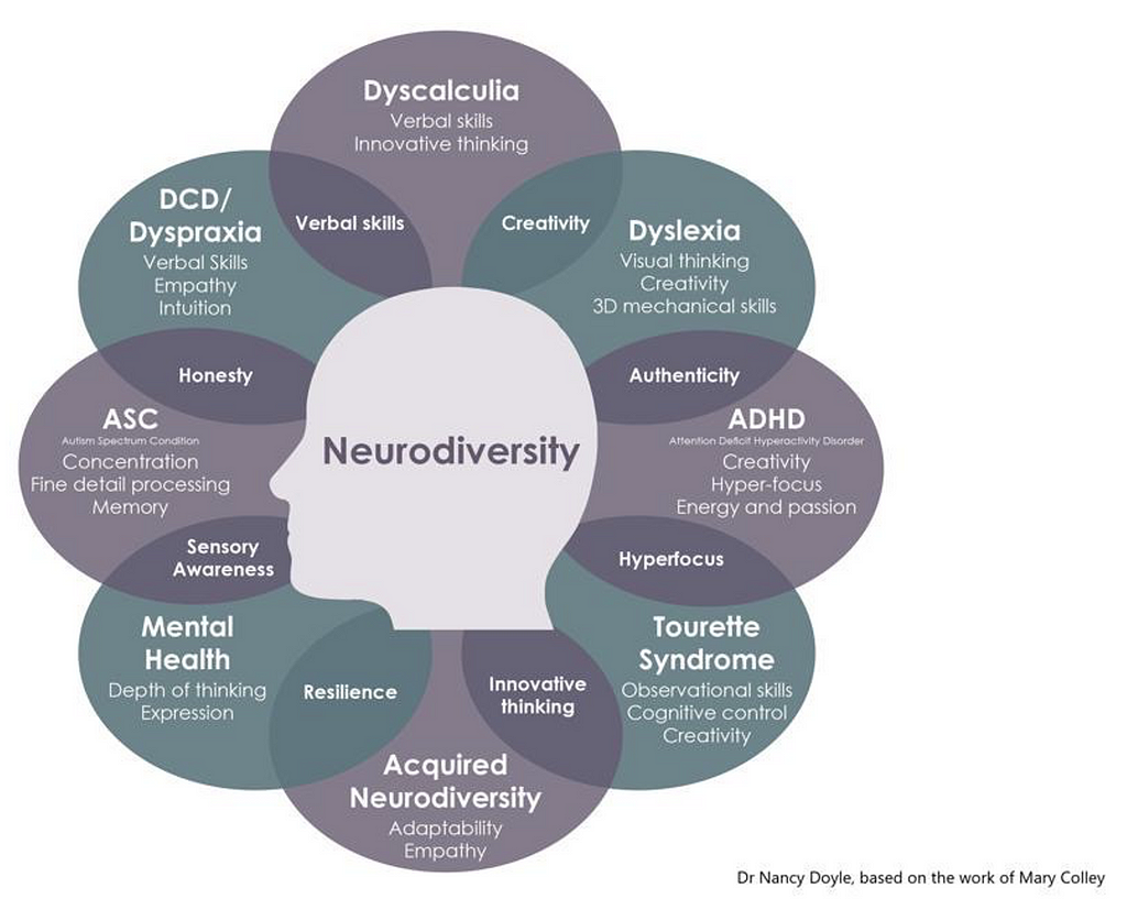 NEURODIVERSITY: Dyscalculia Verbal skills Innovative thinking DCD/ Dyspraxia Verbal Skills Empathy Intuition Honesty ASC Concentration Fine detail processing Memory Sensory Awareness Mental Health Depth of thinking Expression Verbal skills Creativity Dyslexia Visual thinking Creativity 3D mechanical skllls Neurodiversity Resilience Innovative thinking Acquired Neurodiversity Adaptability Empathy Authenticity ADHD Creativity Hyper-focus Energy and passion Hyperfocus Tourette