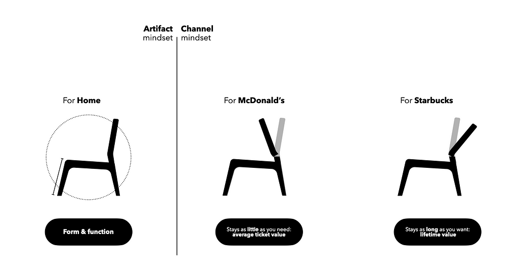 Three chairs show slightly different chairs back inclinations. The first one with normal inclination says “for home, form & function,” the second one with the inclination to the front says “For McDonald’s, stays as little as you need: average ticket value,” and the third one with an inclination to the back says “For Starbucks, stays as long as you want: lifetime value”