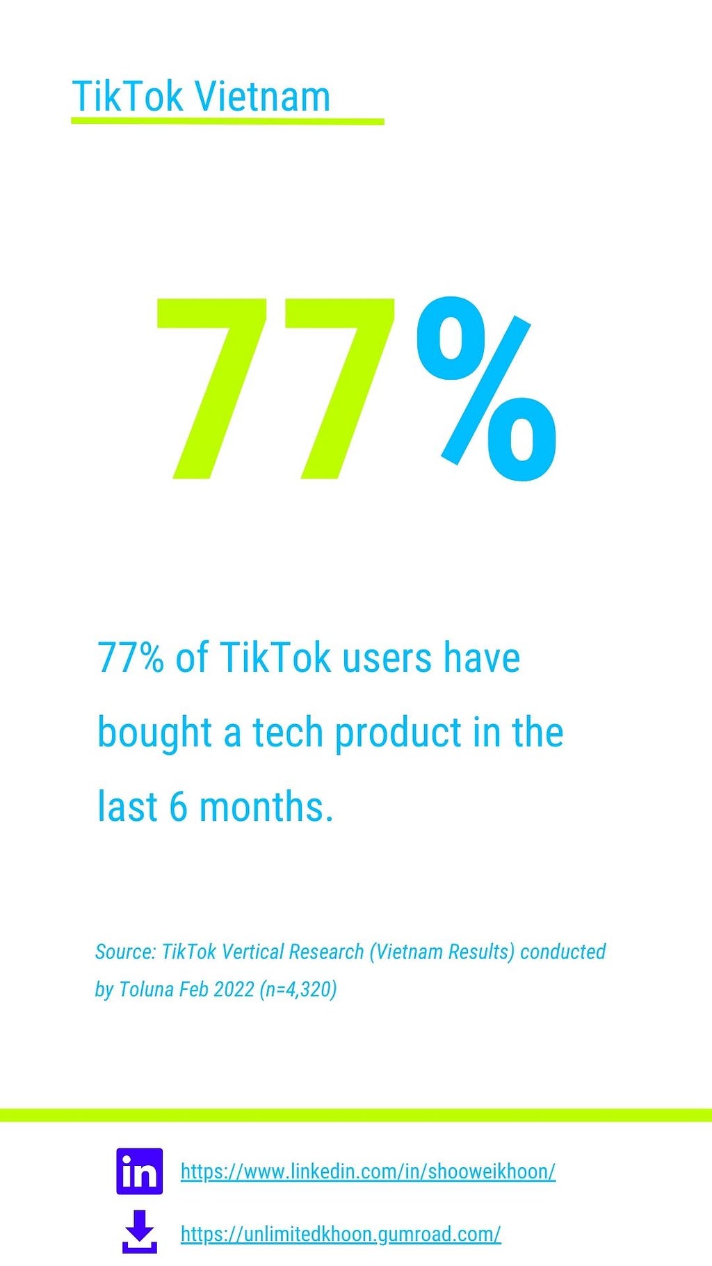 77% of VN TikTok users have bought a tech product in the last 6 months.