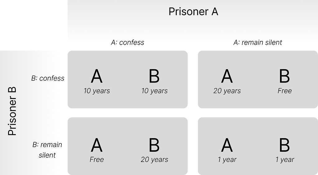The figure shows a prisoner’s dilemma model in conventional theory