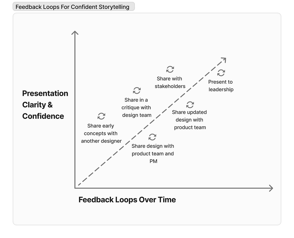 a graph of presentation clarity and confidence on the y axis and feedback loops over time on the x axis, with a line indicating an increase in clarity and confidence as more feedback loops occur