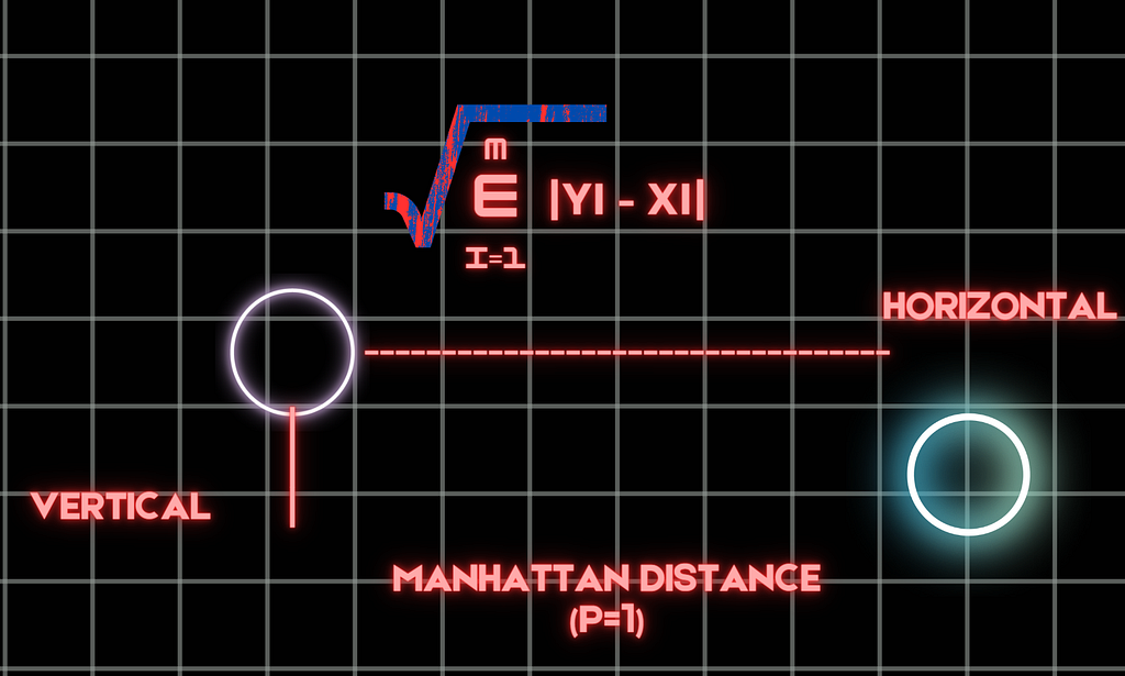 Manhattan Distance