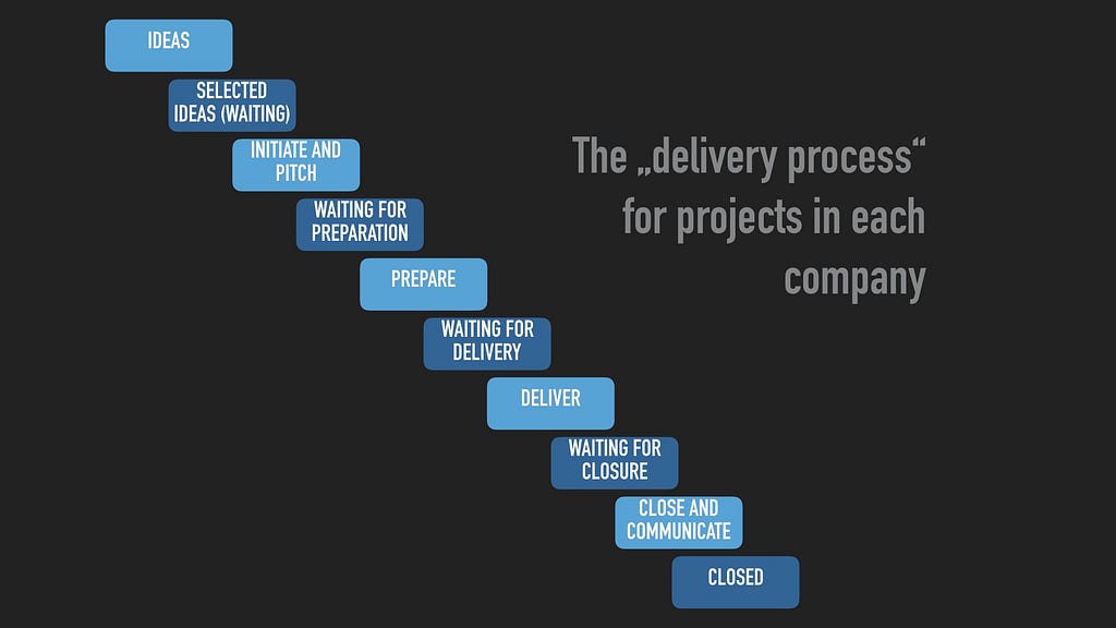 A process of ten work steps that describe a basic project delivery flow in a linear fashion, from idea to closed — Stefan Willuda