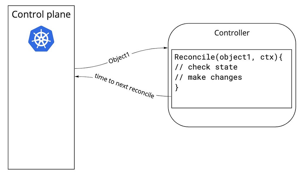 The Reconciliation loop. The Control Plane calls the Reconcile() function with the object to reconcile, and the Controller adjusts state and returns time till next reconciliation