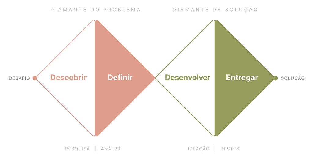 Gráfico da metodologia Duplo Diamante.