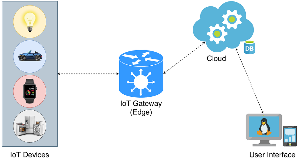 The four major components of an IoT system.