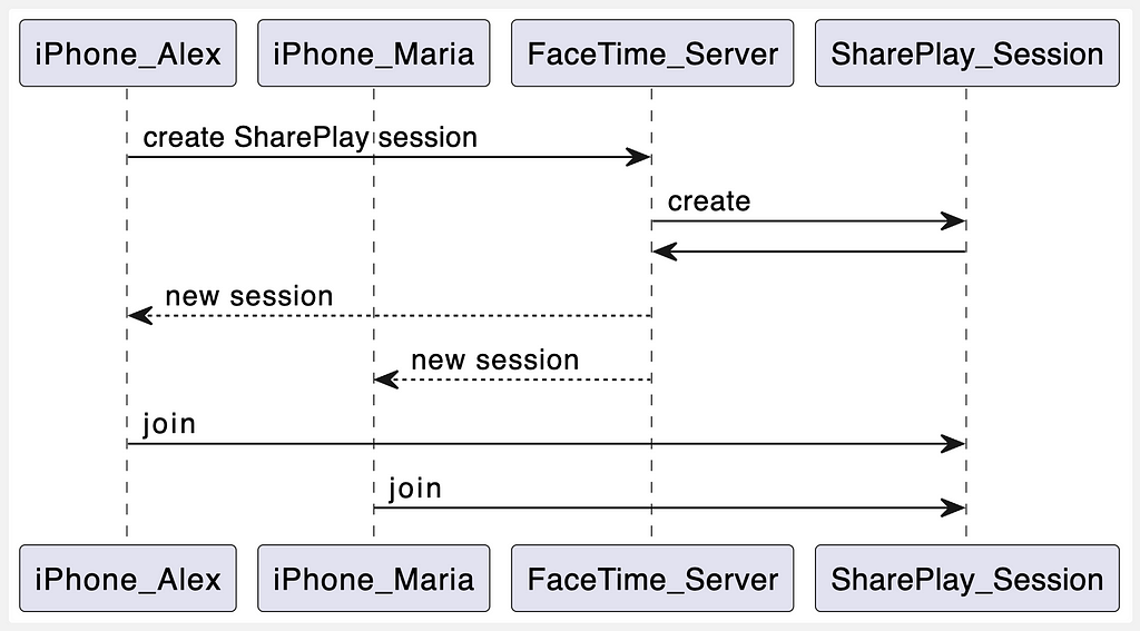overview of the SharePlay session createion and joining