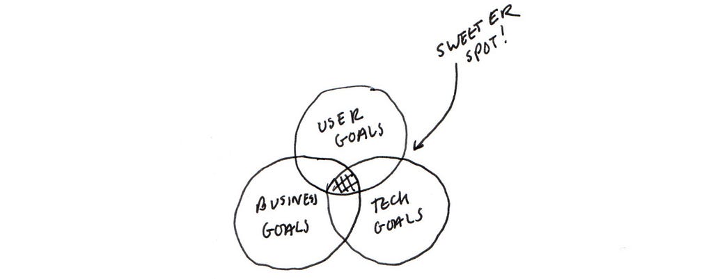 The sweeter spot, drawn in between user, business and tech goals