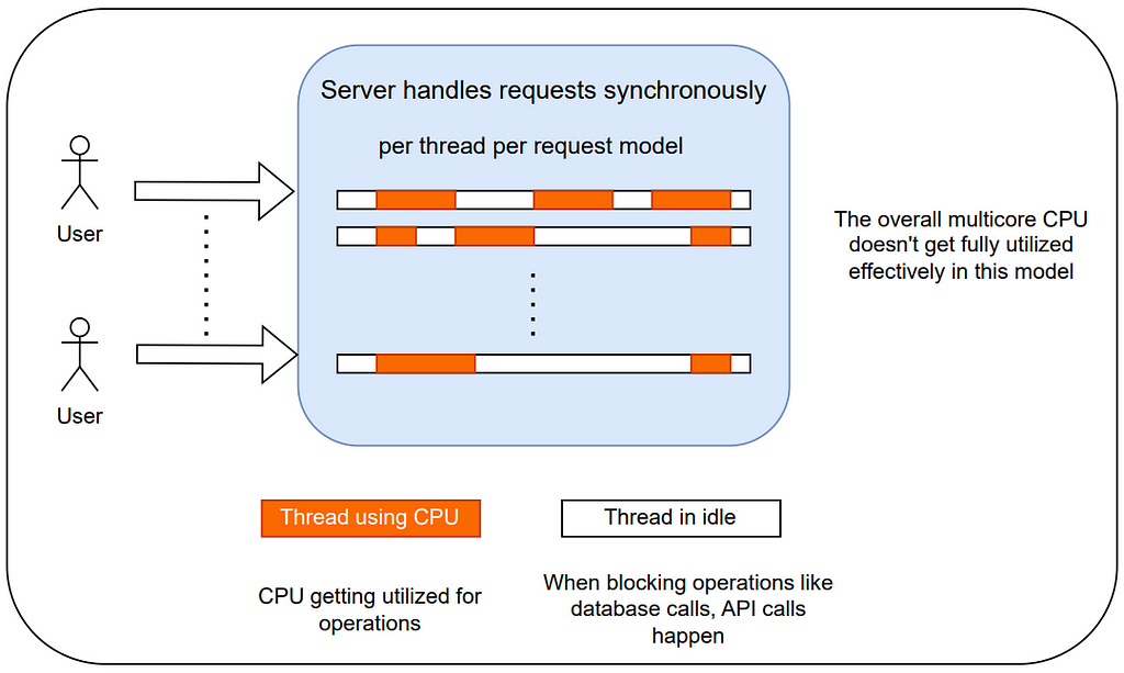 Diagram shows how multithreaded synchronous server handles requests