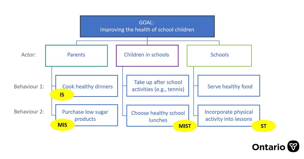 The sample behavioural map is shown again with the Ontario’s Behavioural Insights Unit’s “MIST” criteria overlayed on top of the behaviours. For example, all four letters (M, I, S, and T) are noted on the box that depicts children choosing healthy school lunches.