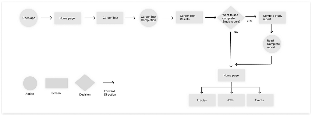 Image of user flow diagram