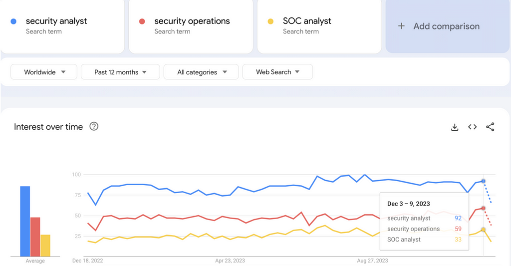Google Trends chart that compares search term frequency for security analyst, security operations, and SOC analyst over time.