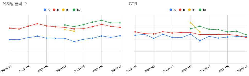 [그림5] 유저당 클릭 수가 43%, CTR도 18%, 상승한 것을 비교한 그래프