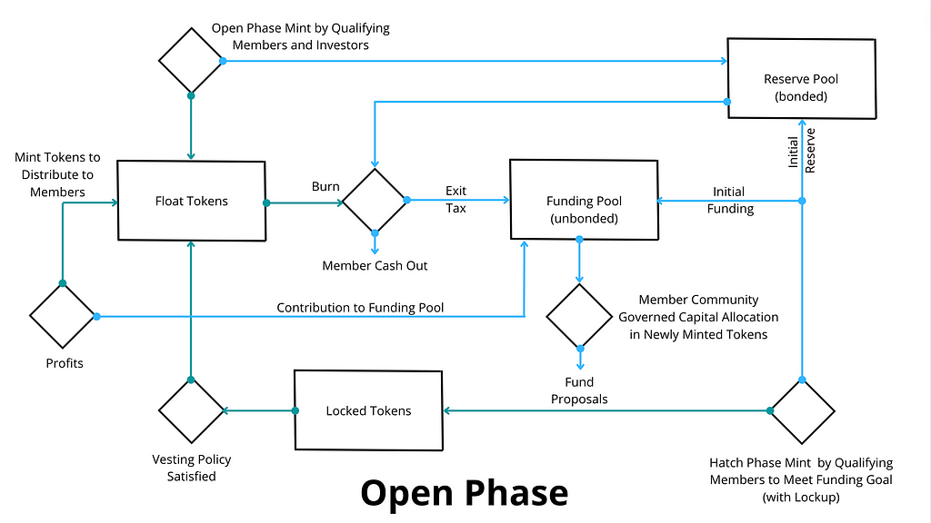 A visual depiction of activities in the Open Phase