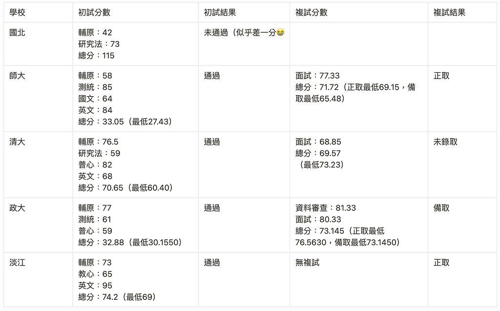 諮商所/心輔所學校 個人考試結果 錄取學校