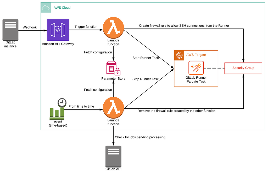 Image showing all components involved in the solution: for example the Lambda functions and the Runner Fargate Task.