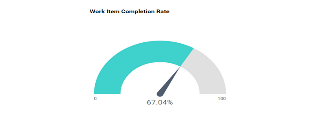 A Widget Shows the Work Item Completion Rate