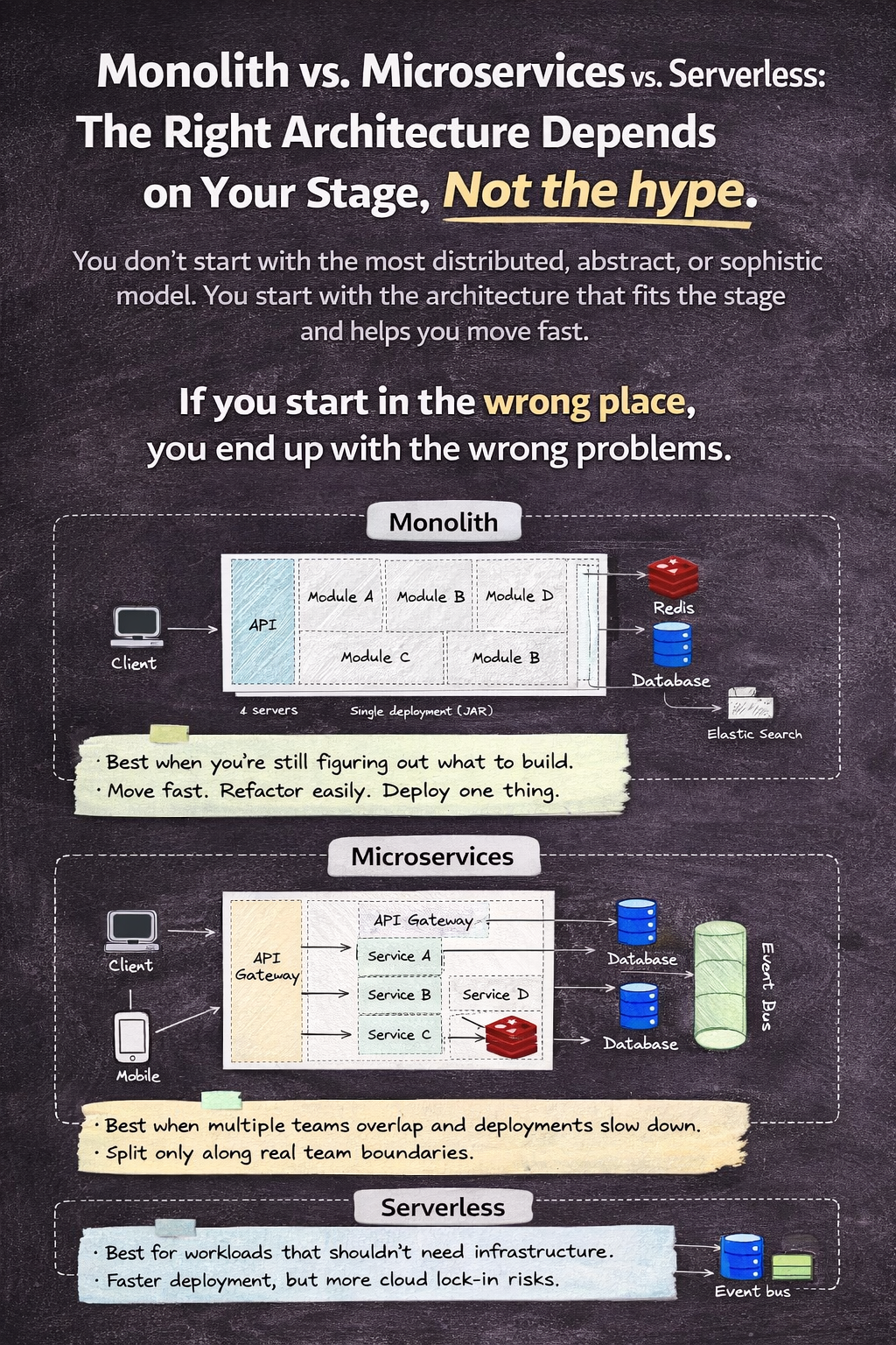 The Right Architecture at the Right Time: Monolith vs. Microservices vs. Serverless