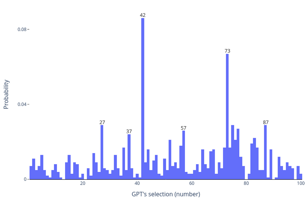 Figure 2: GPT’s choice frequency from random number lists, 42 is still the top choice but less dominant.