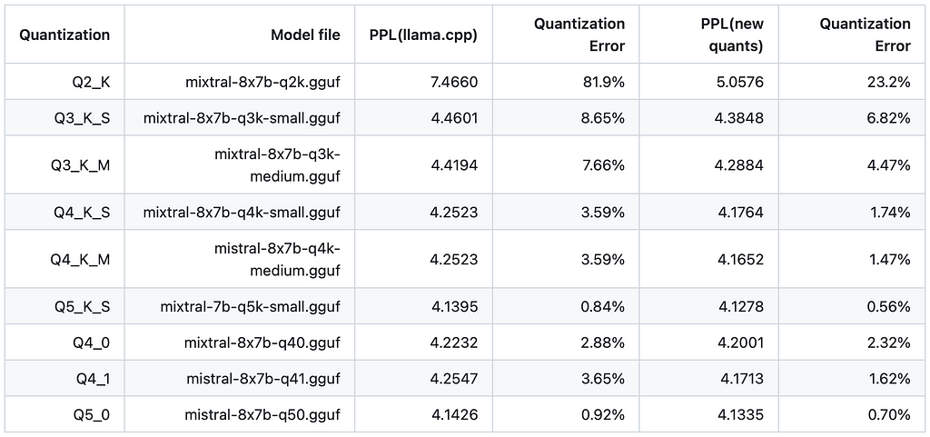 a comparison between different types of Mixtral 8x7b quantized models