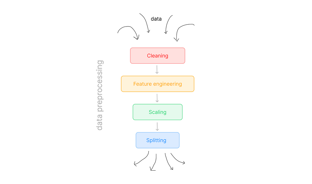 image showing steps in data preprocessing of machine learning