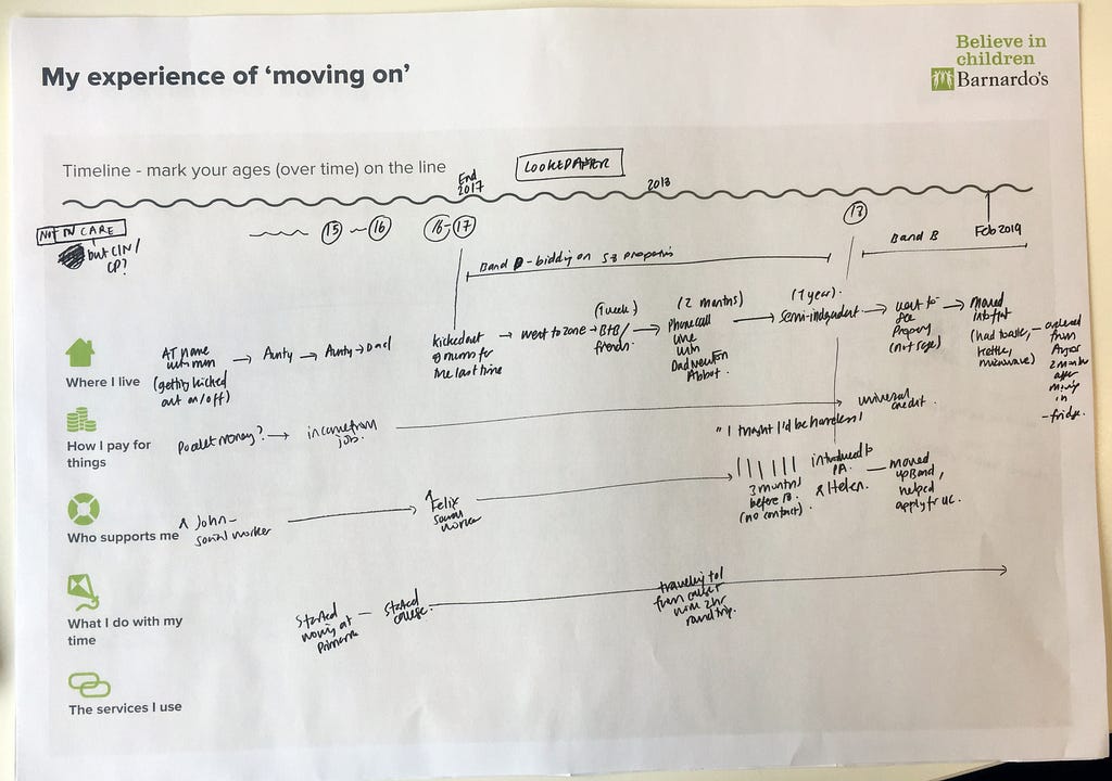 Poster which shows a young person’s experience of ‘Moving On’, filled out by a young person.