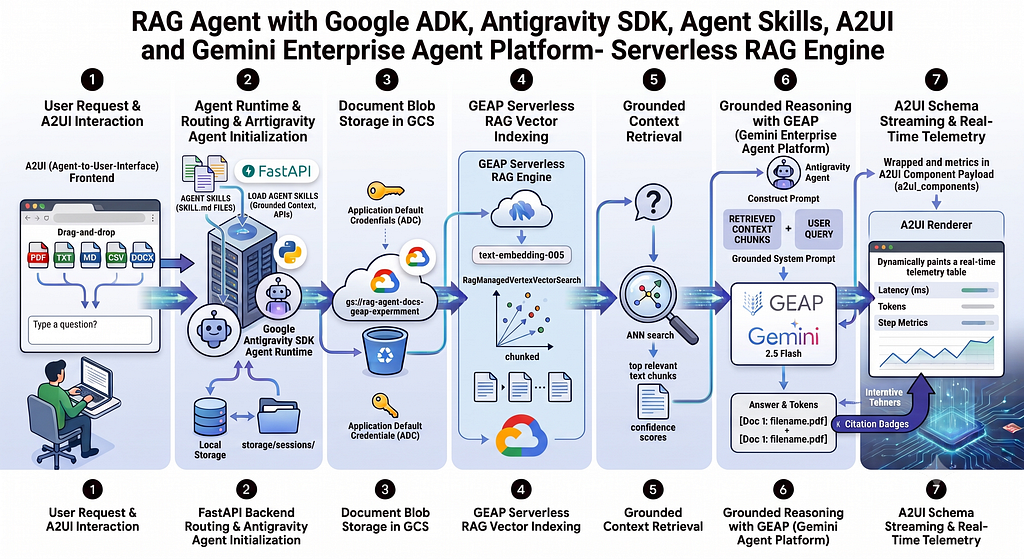 Building a RAG Agent with Google ADK, Antigravity SDK, Agent Skills, A2UI, and Gemini Enterprise…