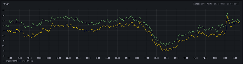 Graph of the average response time per engine