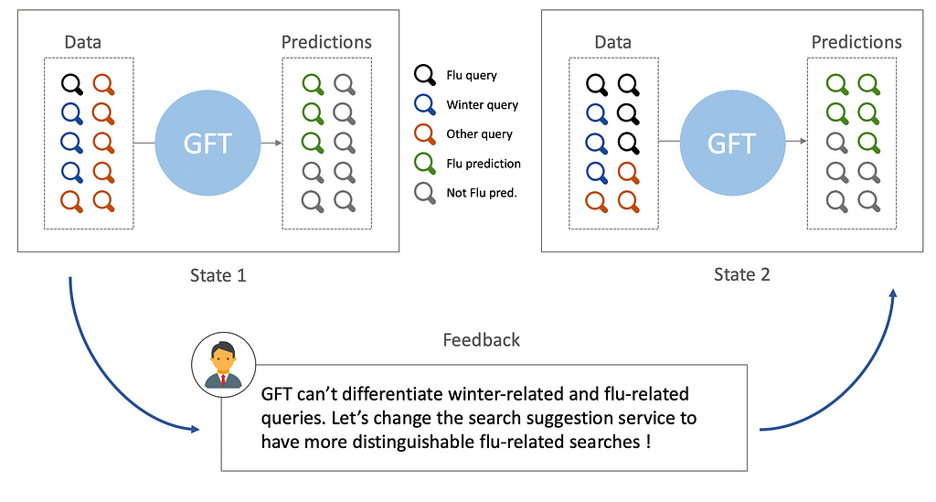 Google Flu Trend feedback loop illustration.