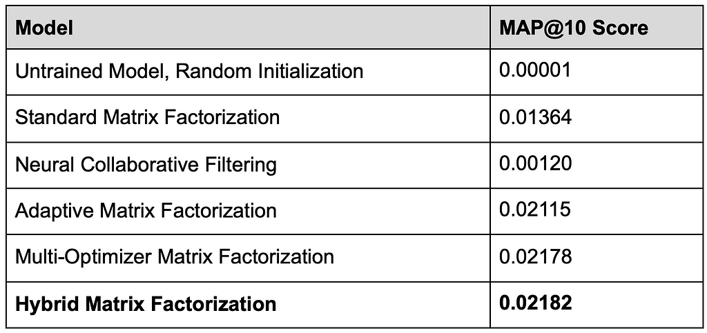 The MAP@10 table with an added row for the hybrid matrix factorization model, with MAP@10 score 0.02182.