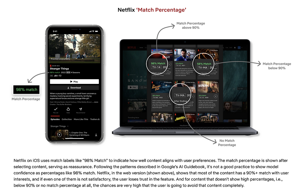 Image showing Netflix’s Match Percentage feature that shows how much content aligns with the viewer’s interest and is reassuring, but it misaligns with Google’s AI Guidebook to not show model confidence, i.e., percentage, and a few other problems.