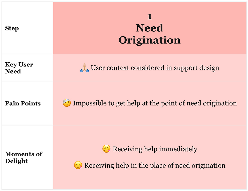 A visual summary of Need Originaition step of Customer Support Experience Lifecycle, which is described in detail in the text below.