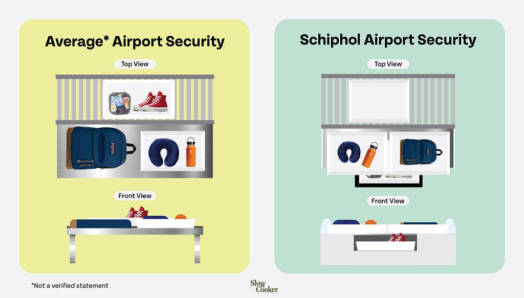 A graphic showing the difference between average airport security staging ares and Schiphol’s security area. There are top and front views of each.