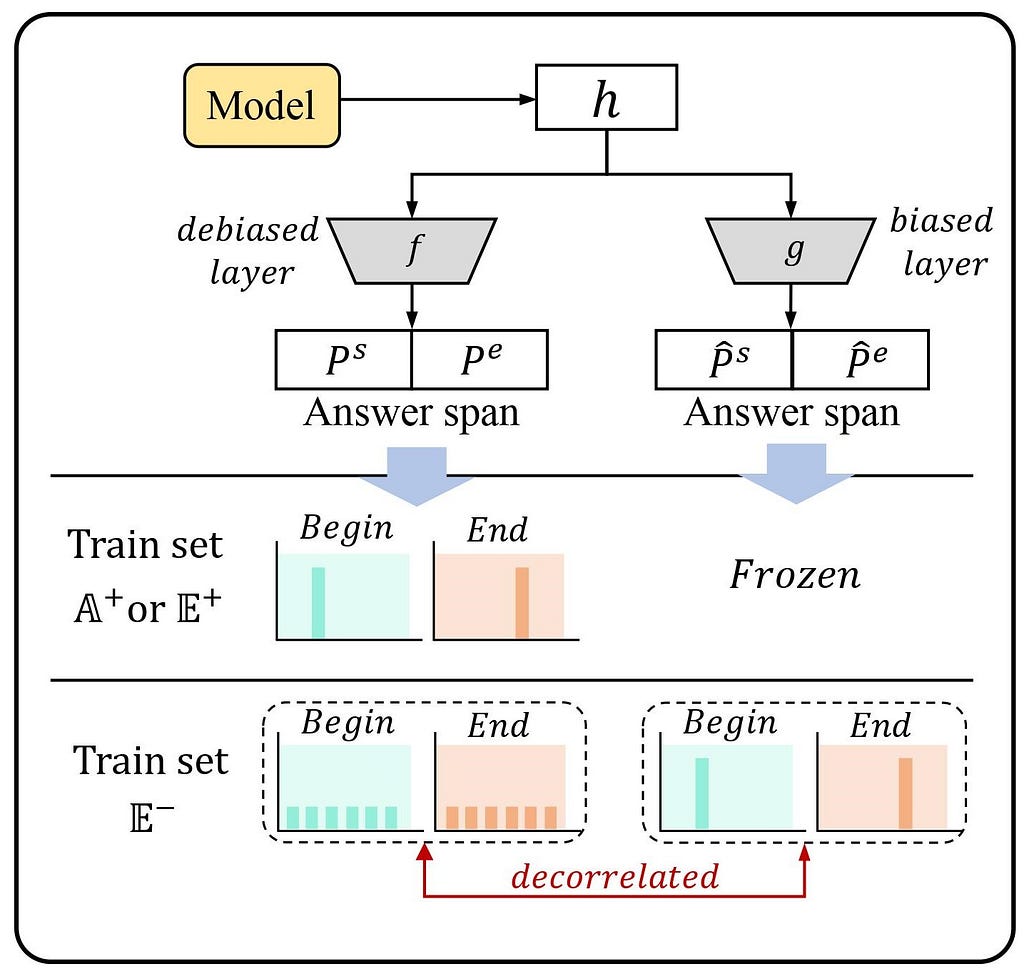 Our QA predictor learns a decorrelated feature on biased examples.