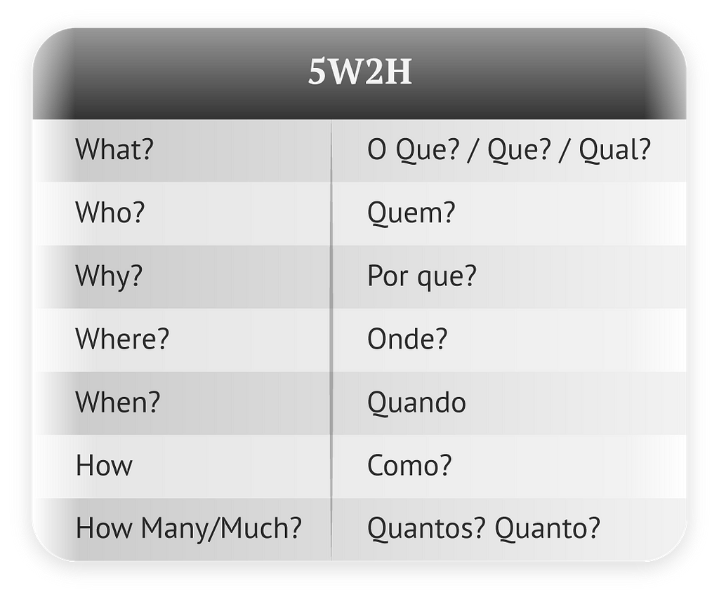 Tabela dividida em duas colunas com o significado e a tradução da sigla 5W2H. What é traduzido por o que, que, ou qual; who = quem; why = por que; where = onde; when = quando; how = como; how many ou how much = quantos ou quanto.