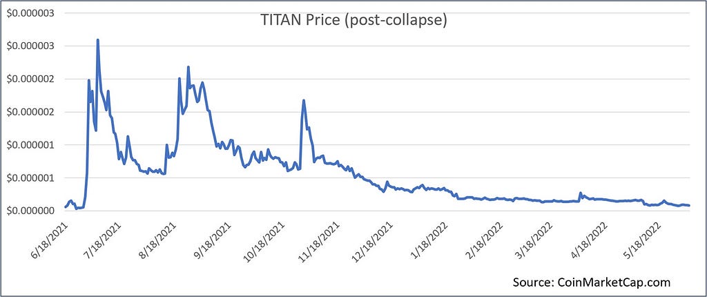 TITAN price chart ecluding the DeFi project