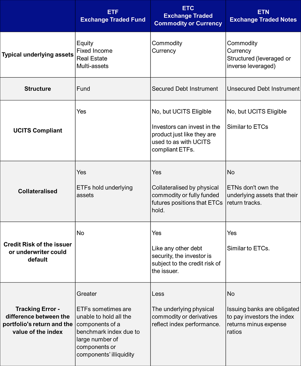 The Differences between ETFs, ETCs and ETNs, advantages and disadvantages. ETFEurope.net