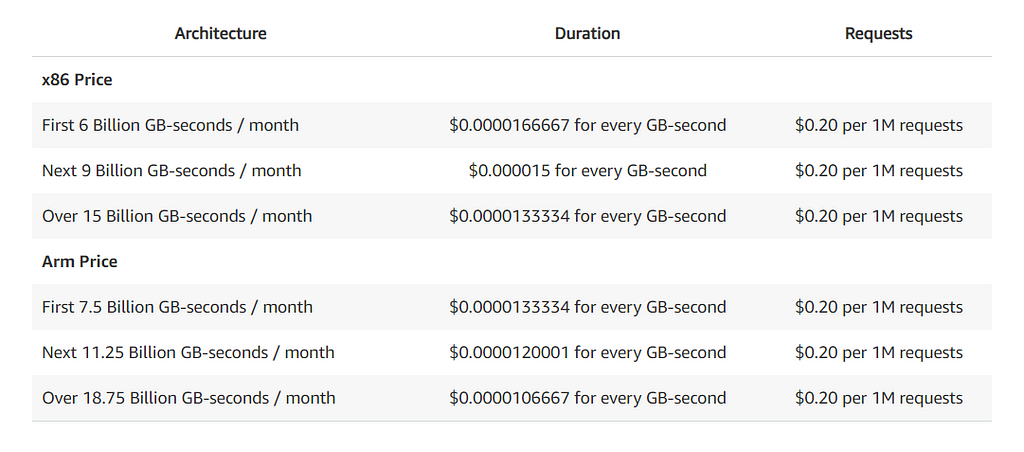 Pricing of AWS Lambda