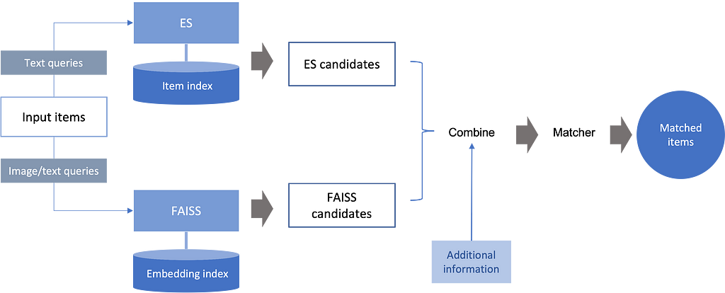 Service architecture and platform for item matching at work at Coupang