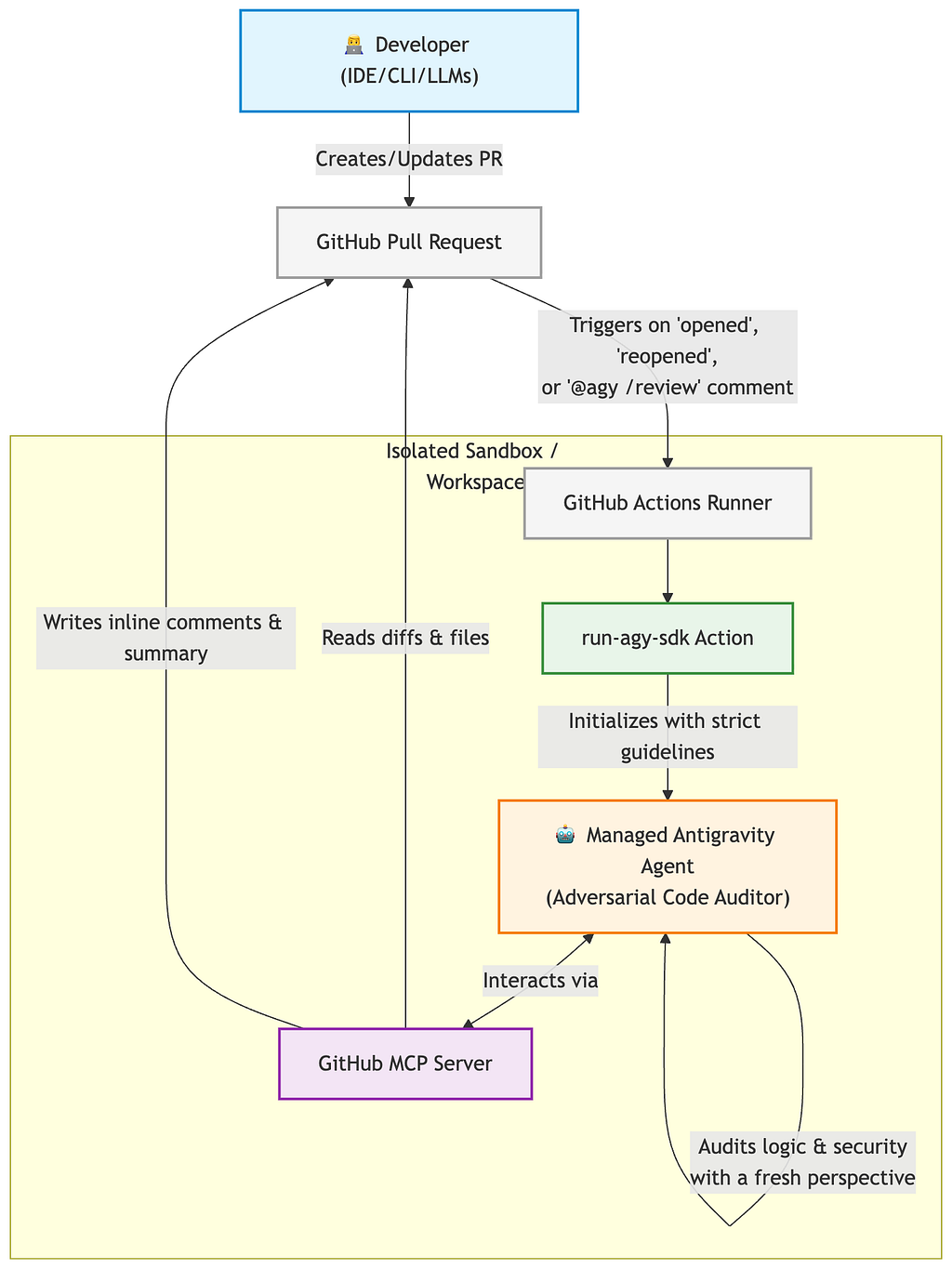 Agentic review pipeline