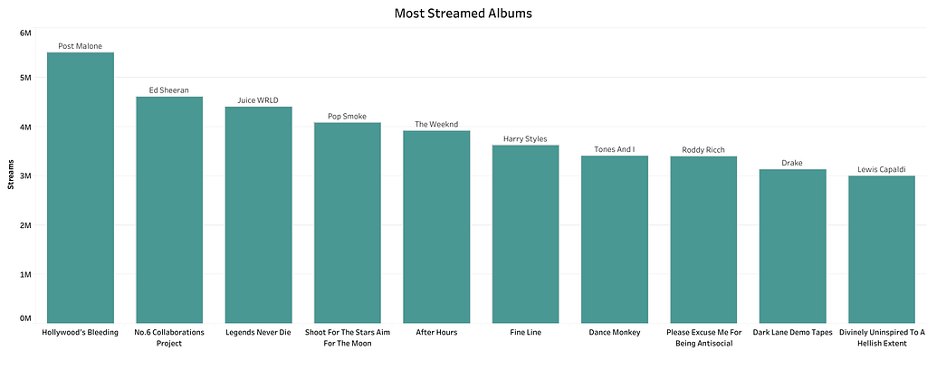 Most Streamed Albums in South Africa