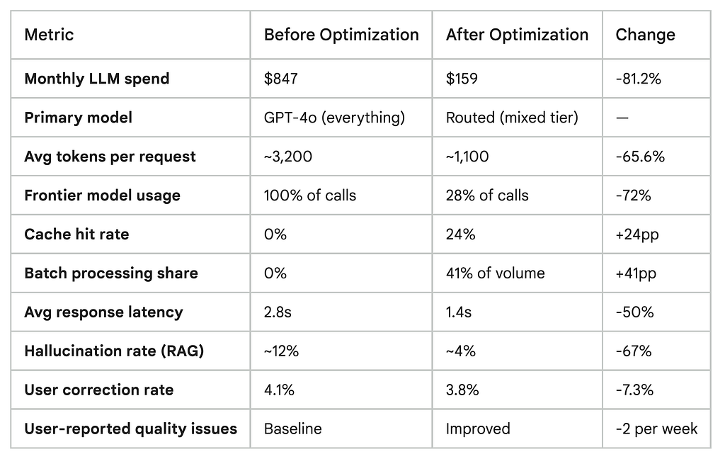 Table that provides complete before-and-after breakdown every metric that mattered, what moved, and what it all means at different scales.