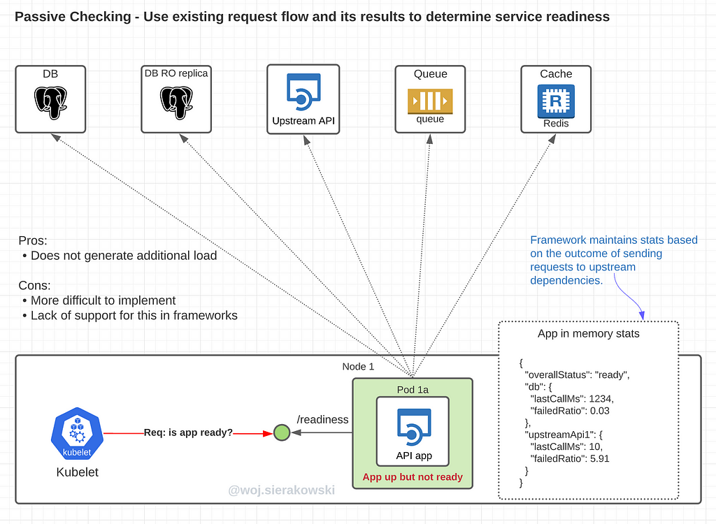 An illustration presenting the concept of active check where each request to probe initiates synthetic requests to app’s dependencies.