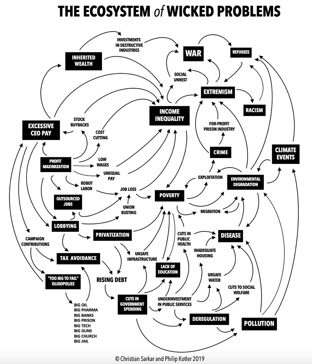 A black and white ecosystem map of wicked problems connected by arrow lines showing how they are interconnected.