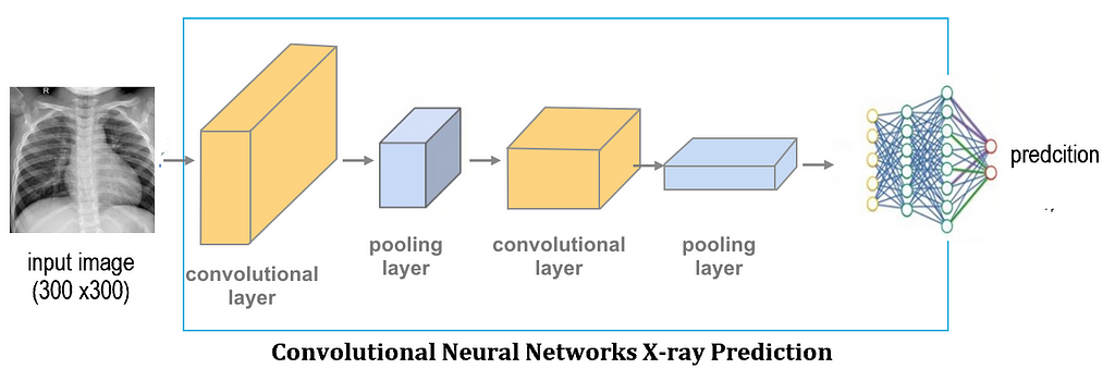 Convolutional Neural Networks X-ray Prediction