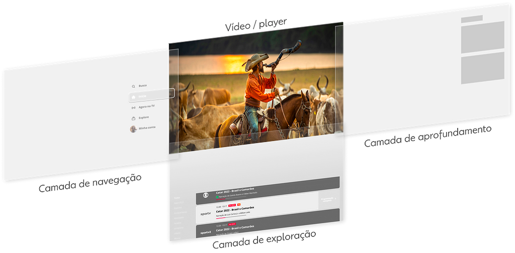 Diagrama das camadas de conteúdo sobre o vídeo. No centro, posiciona-se a camada de vídeo, representada por uma cena da novela Pantanal. Ao lado direito, há uma camada de aprofundamento, representada por uma tela transparente com quadrados. À esquerda, uma camada de navegação, representada por uma tela transparente com o menu do Globoplay sobreposto. E por fim, abaixo, há uma camada de exploração, representada por uma tela transparente com o elemento de troca de canais atual do Globoplay.