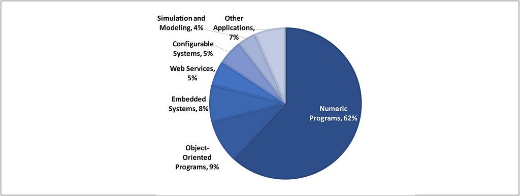 Pie chart showing the distribution of applications of adaptive random testing