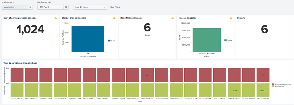 Devops dashboard illustrating performance of the recommended solution.